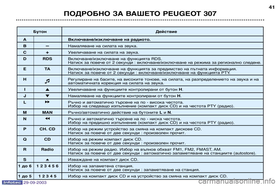 Peugeot 307 2003.5  Ръководство за експлоатация (in Bulgarian) 
ПОДРОБНО ЗА ВАШЕТО PEUGEOT 307
Бутон
Действие
А Включване/изключване на радиото 
ВНамаляване на силата на 