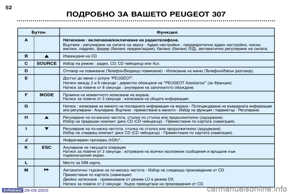 Peugeot 307 2003.5  Ръководство за експлоатация (in Bulgarian) 
ПОДРОБНО ЗА ВАШЕТО PEUGEOT 307


Бутон Функция

Натискане : включване/изключване на радиотелефона.
Въртене : 