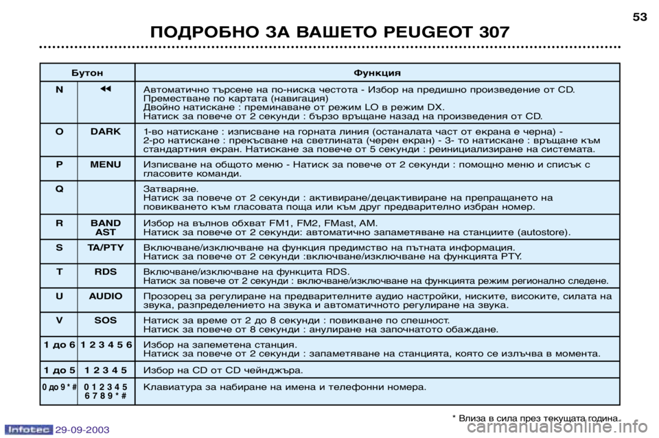 Peugeot 307 2003.5  Ръководство за експлоатация (in Bulgarian) 
ПОДРОБНО ЗА ВАШЕТО PEUGEOT 307	
Бутон Функция
 jjАвтоматично търсене на по-ниска честота - Избор на предишно 
