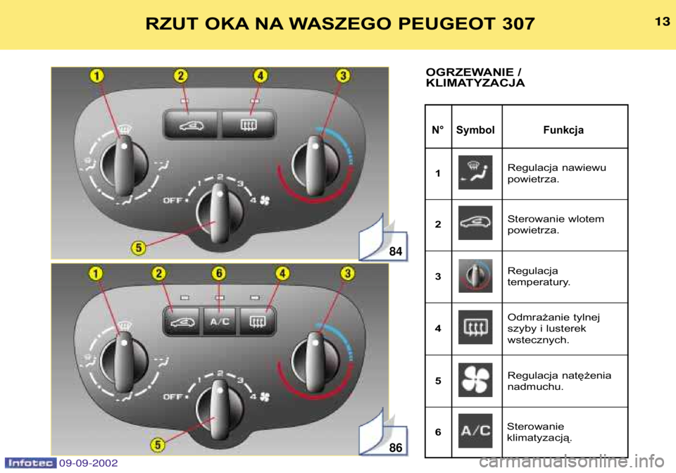 Peugeot 307 2002.5  Instrukcja Obsługi (in Polish) 09-09-2002
84
86
13
N° Symbol Funkcja
13
RZUT OKA NA WASZEGO PEUGEOT 307
OGRZEWANIE / 
KLIMATYZACJA
Regulacja nawiewu powietrza.
1
Sterowanie wlotempowietrza.
2
Regulacja 
temperatury.
3
Odmrażanie 