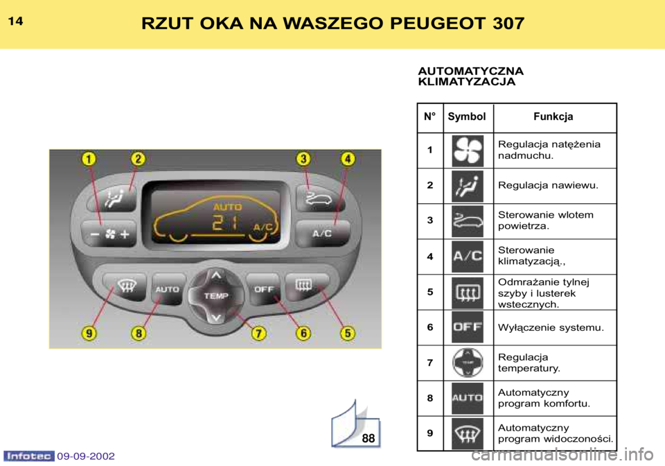 Peugeot 307 2002.5  Instrukcja Obsługi (in Polish) 09-09-2002
88
14
N° Symbol Funkcja
14RZUT OKA NA WASZEGO PEUGEOT 307
AUTOMATYCZNA 
KLIMATYZACJA
Regulacja natężenia nadmuchu. 
Regulacja nawiewu.
1 23 4 56 7 89 Sterowanie wlotem powietrza. Sterowa