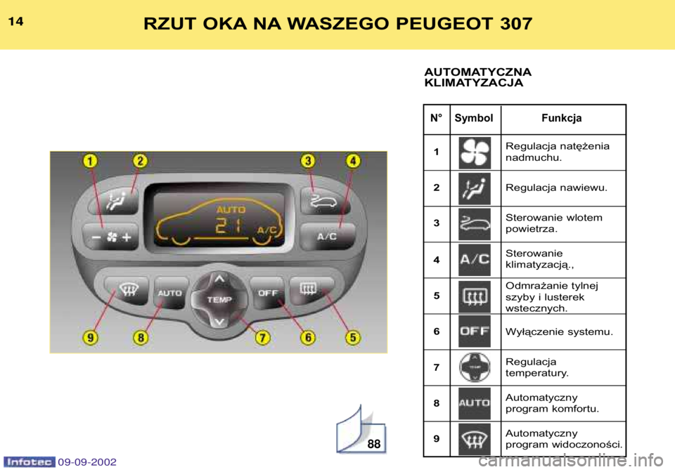 Peugeot 307 2002.5  Instrukcja Obsługi (in Polish) 09-09-2002
88
14
N° Symbol Funkcja
14RZUT OKA NA WASZEGO PEUGEOT 307
AUTOMATYCZNA 
KLIMATYZACJA
Regulacja natężenia nadmuchu. 
Regulacja nawiewu.
1 23 4 56 7 89 Sterowanie wlotem powietrza. Sterowa