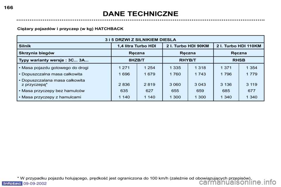 Peugeot 307 2002.5  Instrukcja Obsługi (in Polish) 09-09-2002
DANE TECHNICZNE
166
Ciężary pojazdów i przyczep (w kg) HATCHBACK * W przypadku pojazdu holującego, prędkość jest ograniczona do 100 km/h (zależnie od obowiązujących przepisów).
3
