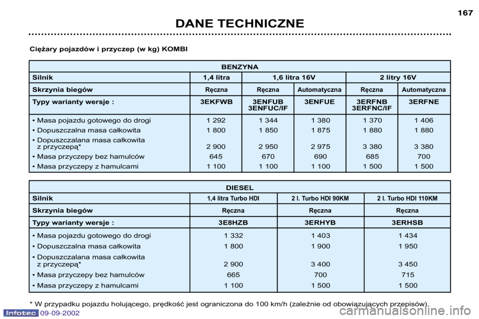 Peugeot 307 2002.5  Instrukcja Obsługi (in Polish) 09-09-2002
DANE TECHNICZNE167
BENZYNA
Silnik 1,4 litra 1,6 litra 16V 2 litry 16V
Skrzynia biegów
Ręczna Ręczna Automatyczna Ręczna Automatyczna
Typy warianty wersje :  3EKFWB 3ENFUB 3ENFUE 3ERFNB 