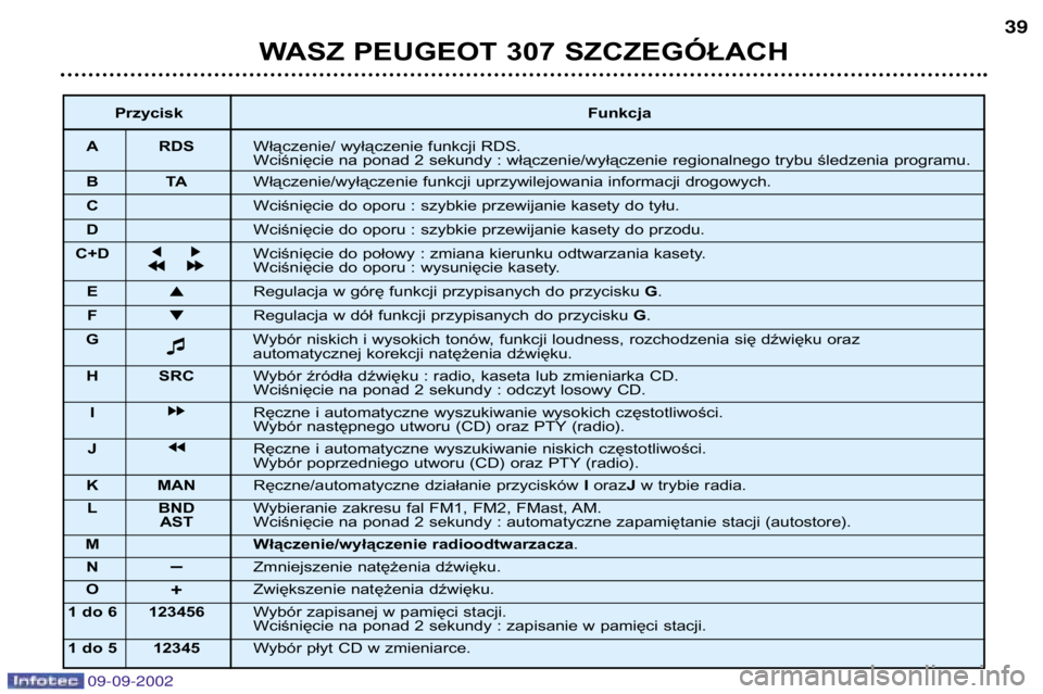 Peugeot 307 2002.5  Instrukcja Obsługi (in Polish) 09-09-2002
WASZ PEUGEOT 307 SZCZEGÓŁACH39
Przycisk
Funkcja
A RDS Włączenie/ wyłączenie funkcji RDS. 
Wciśnięcie na ponad 2 sekundy : włączenie/wyłączenie regionalnego trybu śledzenia prog