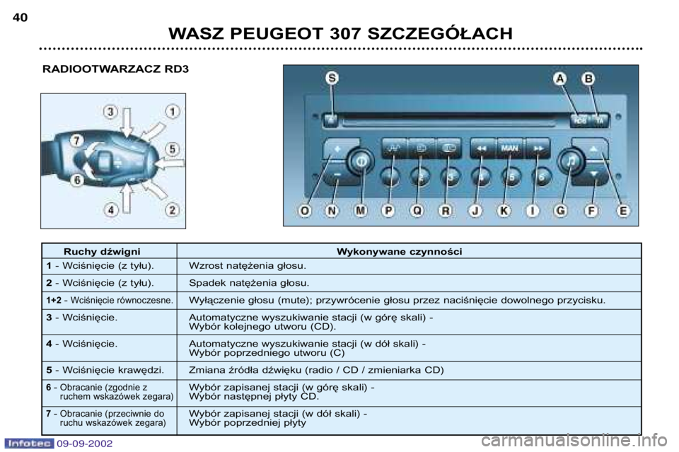 Peugeot 307 2002.5  Instrukcja Obsługi (in Polish) 09-09-2002
WASZ PEUGEOT 307 SZCZEGÓŁACH
40
RADIOOTWARZACZ RD3
Ruchy dźwigni Wykonywane czynności
1 - Wciśnięcie (z tyłu). Wzrost natężenia głosu.
2 - Wciśnięcie (z tyłu). Spadek natężen