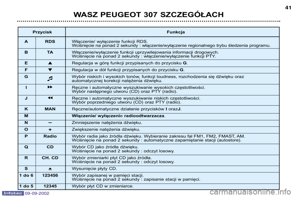Peugeot 307 2002.5  Instrukcja Obsługi (in Polish) 09-09-2002
WASZ PEUGEOT 307 SZCZEGÓŁACH41
Przycisk
Funkcja
A RDS Włączenie/ wyłączenie funkcji RDS. 
Wciśnięcie na ponad 2 sekundy : włączenie/wyłączenie regionalnego trybu śledzenia prog