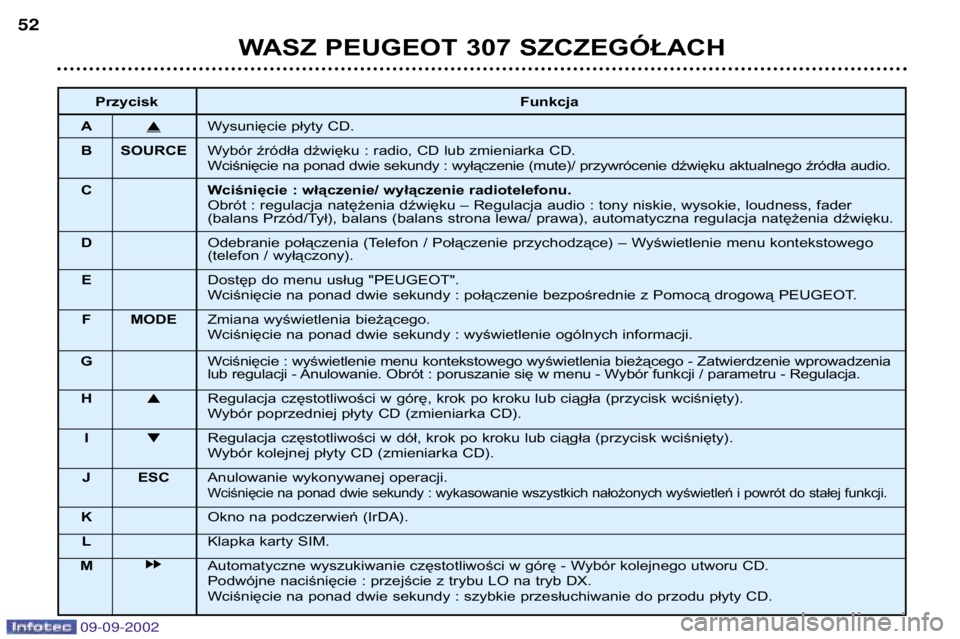 Peugeot 307 2002.5  Instrukcja Obsługi (in Polish) 09-09-2002
WASZ PEUGEOT 307 SZCZEGÓŁACH
52
Przycisk
Funkcja
A
�Wysunięcie płyty CD.
B SOURCE Wybór źródła dźwięku : radio, CD lub zmieniarka CD. 
Wciśnięcie na ponad dwie sekundy : wyłąc