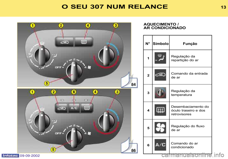 Peugeot 307 2002.5  Manual do proprietário (in Portuguese) 09-09-2002
84
86
13
N° Símbolo Função
13O SEU 307 NUM RELANCE
AQUECIMENTO /  
AR CONDICIONADO
Regulação da  
repartição do ar
1
Comando da entrada
de ar
2
Regulação da 
temperatura
3
Desemba