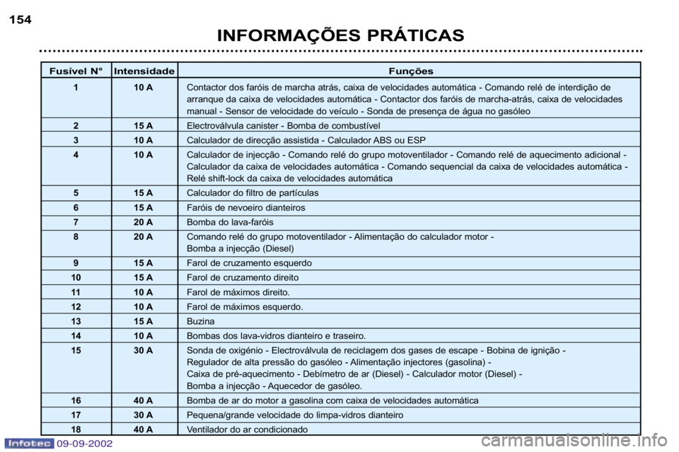 Peugeot 307 2002.5  Manual do proprietário (in Portuguese) Fusível N° IntensidadeFunções 
1 10 AContactor dos faróis de marcha atrás, caixa de velocidades automáti ca � Comando relé de interdição de 
arranque da caixa de velocidades automática � Co