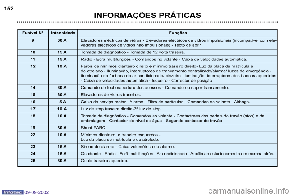 Peugeot 307 2002.5  Manual do proprietário (in Portuguese) 09-09-2002
INFORMAÇÕES PRÁTICAS
152
Fusível N° Intensidade
Funções 
9 30 A Elevadores eléctricos de vidros � Elevadores eléctricos de vidros impulsiona is (incompatível com ele�
vadores elé