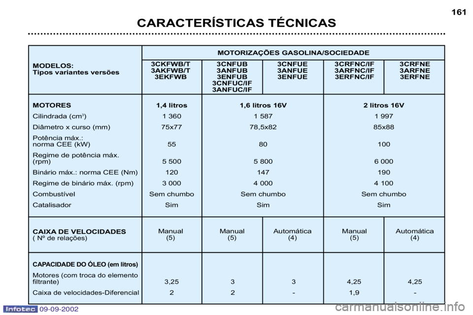 Peugeot 307 2002.5  Manual do proprietário (in Portuguese) 09-09-2002
CARACTERÍSTICAS TÉCNICAS161
Manual Manual Automática Manual Automática(5) (5) (4) (5) (4)
MOTORIZAÇÕES GASOLINA/SOCIEDADE
MOTORES 1,4 litros 1,6 litros 16V 2 litros 16V  
Cilindrada (