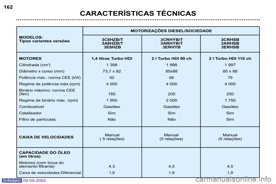 Peugeot 307 2002.5  Manual do proprietário (in Portuguese) 09-09-2002
CARACTERÍSTICAS TÉCNICAS
162
3C8HZB/T 3CRHYB/T 3CRHSB 
3A8HZB/T 3ARHYB/T 3ARHSB
3E8HZB 3ERHYB 3ERHSB 
Manual Manual Manual
( 5 relações) (5 relações) (5 relações) MOTORIZAÇÕES DIE