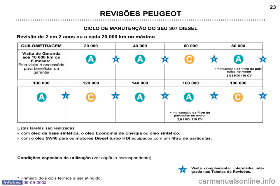 Peugeot 307 2002.5  Manual do proprietário (in Portuguese) 100 000 120 000 140 000 160 000 180 000
QUILOMETRAGEM 20 000 40 000 60 000 80 000
REVISÕES PEUGEOT
23
CICLO DE MANUTENÇÃO DO SEU 307 DIESEL
Revisão de 2 em 2 anos ou a cada 20 000 km no máxim o 
