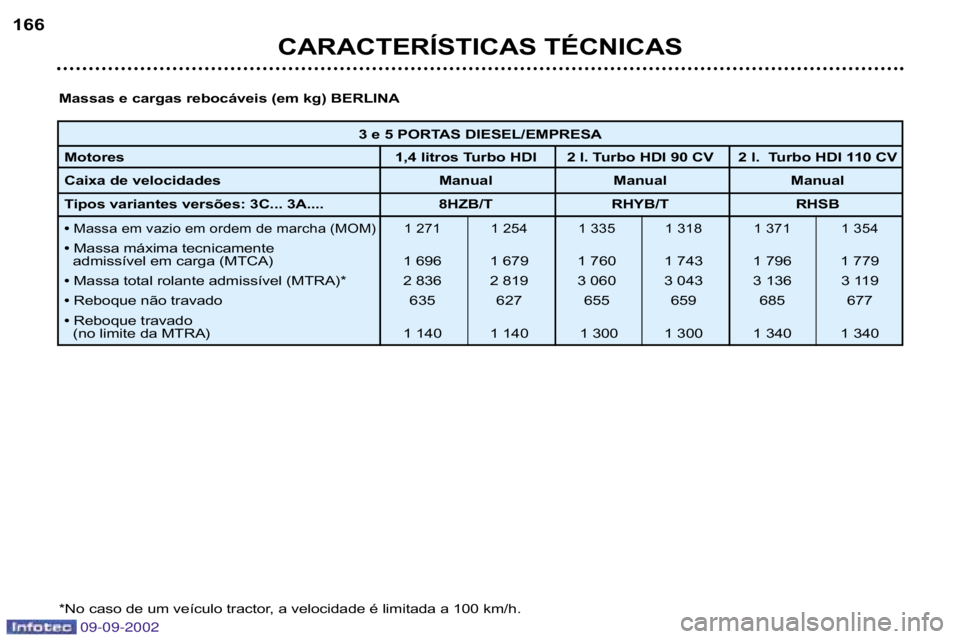 Peugeot 307 2002.5  Manual do proprietário (in Portuguese) 09-09-2002
CARACTERÍSTICAS TÉCNICAS
166
Massas e cargas rebocáveis (em kg) BERLINA 
*No caso de um veículo tractor, a velocidade é limitada a 100  km/h.
3 e 5 PORTAS DIESEL/EMPRESA
Motores 1,4 li