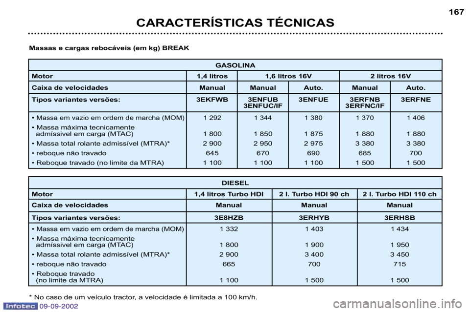 Peugeot 307 2002.5 Manual do proprietário (in Portuguese) 09-09-2002
CARACTERÍSTICAS TÉCNICAS167
GASOLINA
Motor 1,4 litros 1,6 litros 16V 2 litros 16V
Caixa de velocidades Manual Manual Auto. Manual Auto.
Tipos variantes versões: 3EKFWB 3ENFUB 3ENFUE 3ER Peugeot 307 2002.5 Manual do proprietário (in Portuguese) 09-09-2002
CARACTERÍSTICAS TÉCNICAS167
GASOLINA
Motor 1,4 litros 1,6 litros 16V 2 litros 16V
Caixa de velocidades Manual Manual Auto. Manual Auto.
Tipos variantes versões: 3EKFWB 3ENFUB 3ENFUE 3ER