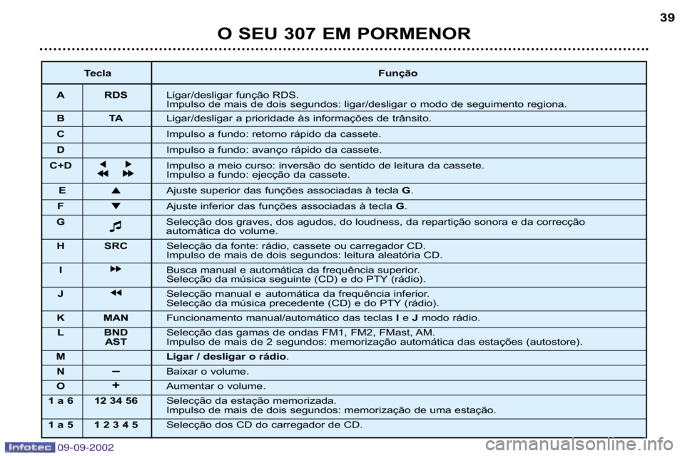 Peugeot 307 2002.5  Manual do proprietário (in Portuguese) 09-09-2002
O SEU 307 EM PORMENOR39
Tecla 
Função
A RDS  Ligar/desligar função RDS.  
Impulso de mais de dois segundos: ligar/desligar o modo de segu imento regiona.
B  TA Ligar/desligar a priorida