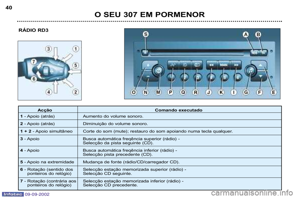 Peugeot 307 2002.5  Manual do proprietário (in Portuguese) 09-09-2002
O SEU 307 EM PORMENOR
40
RÁDIO RD3
Acção  Comando executado
1  �Apoio (atrás)  Aumento do volume sonoro.
2  � Apoio (atrás)  Diminuição do volume sonoro.
1 + 2  � Apoio simultâneo  