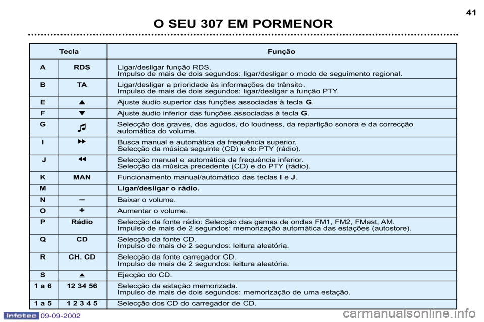 Peugeot 307 2002.5  Manual do proprietário (in Portuguese) 09-09-2002
O SEU 307 EM PORMENOR41
Tecla 
Função
A RDS Ligar/desligar função RDS.  
Impulso de mais de dois segundos: ligar/desligar o modo de segu imento regional. 
B  TA Ligar/desligar a priorid