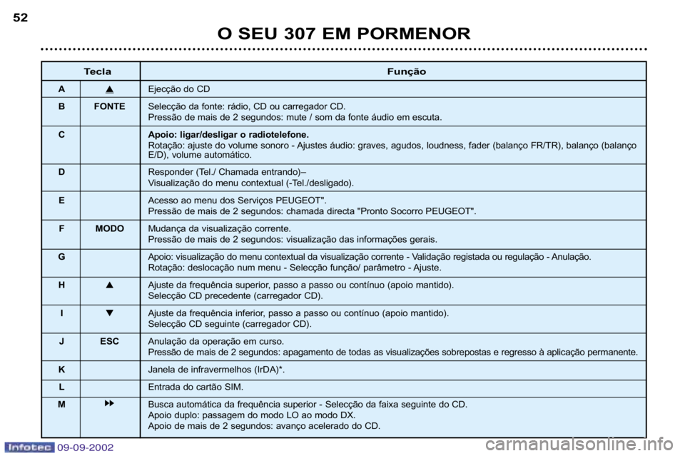Peugeot 307 2002.5  Manual do proprietário (in Portuguese) 09-09-2002
O SEU 307 EM PORMENOR
52
Tecla
Função
A�Ejecção do CD
B FONTE Selecção da fonte: rádio, CD ou carregador CD. 
Pressão de mais de 2 segundos: mute / som da fonte áudio em escut a. 
