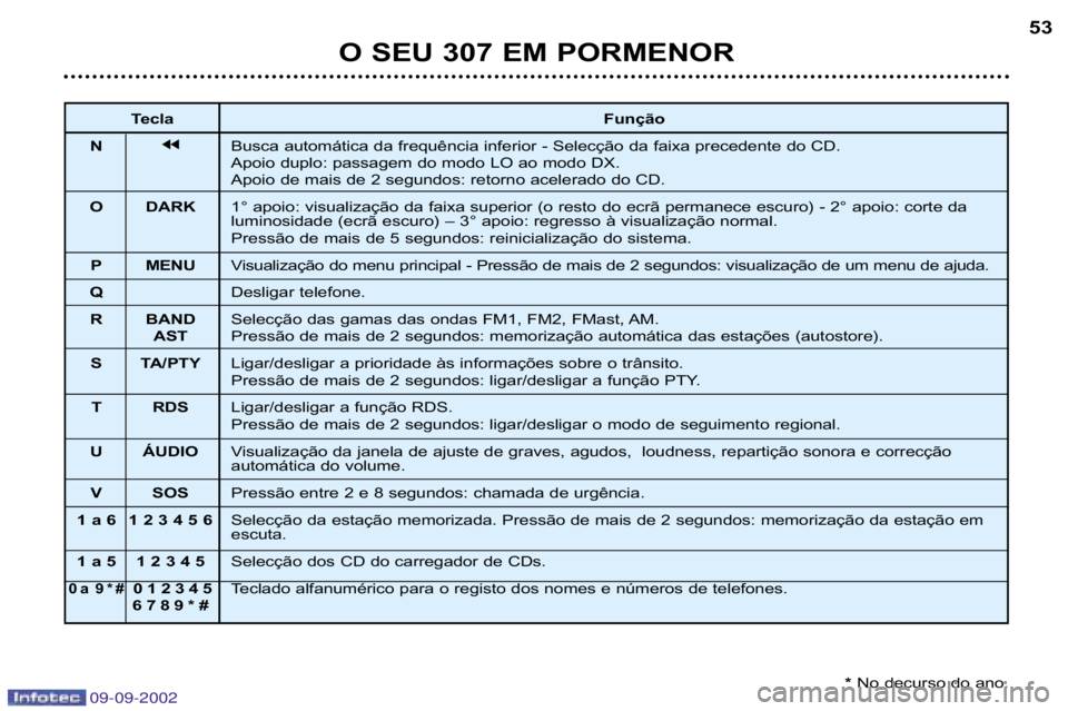 Peugeot 307 2002.5  Manual do proprietário (in Portuguese) 09-09-2002
O SEU 307 EM PORMENOR53
Tecla
Função
N jjBusca automática da frequência inferior � Selecção da faixa precede nte do CD.
Apoio duplo: passagem do modo LO ao modo DX. 
Apoio de mais de 