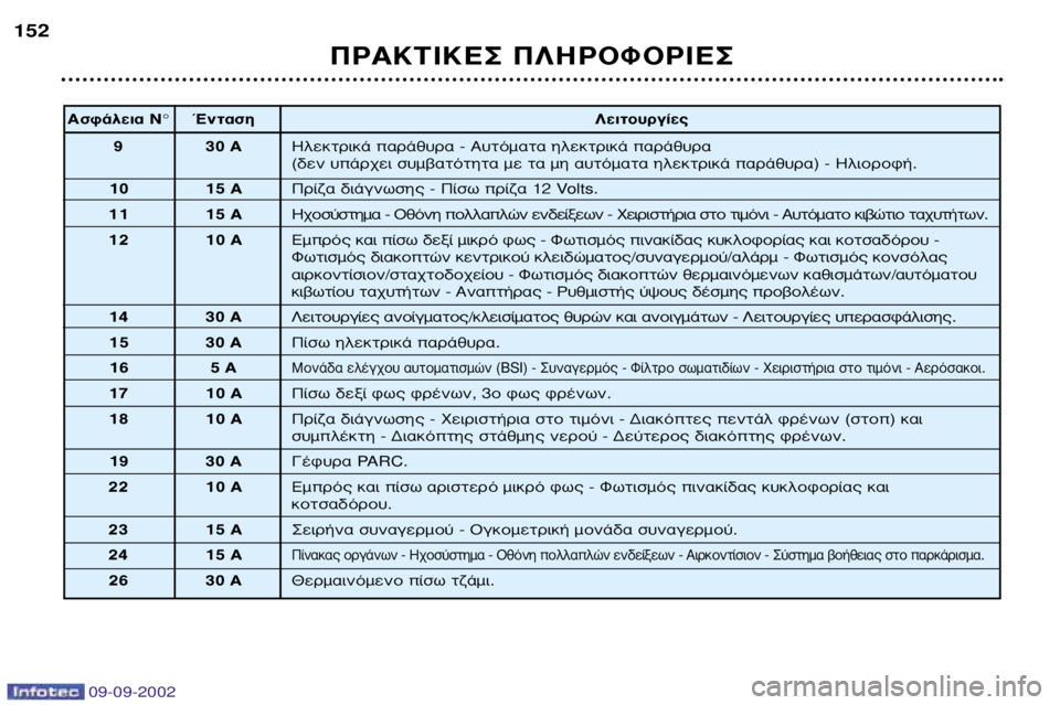 Peugeot 307 2002.5  Εγχειρίδιο χρήσης (in Greek) 09-09-2002
¶ƒ∞∫∆π∫∂™ ¶§∏ƒ√º√ƒπ∂™
152
∞ÛÊ¿ÏÂÈ· NÆ ŒÓÙ·ÛË
§ÂÈÙÔ˘ÚÁ›Â˜
9 30 A ∏ÏÂÎÙÚÈÎ¿ ·Ú¿ı˘Ú· - ∞˘ÙﬁÌ·Ù· ËÏÂ