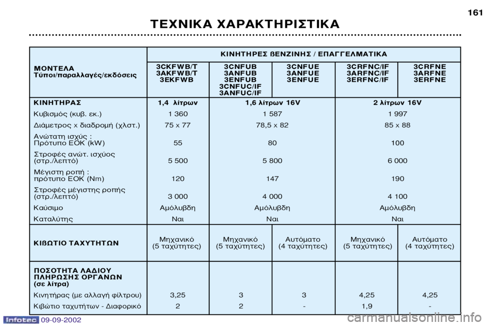 Peugeot 307 2002.5 Εγχειρίδιο χρήσης (in Greek) 09-09-2002
∆∂áπ∫∞ Ã∞ƒ∞∫∆∏ƒπ™∆π∫∞161
ªË¯·ÓÈÎfi ªË¯·ÓÈÎfi ∞˘ÙfiÌ·ÙÔ ªË¯·ÓÈÎfi ∞˘ÙfiÌ·ÙÔ
(5 Ù·¯‡ÙËÙ˜) (5 Ù·¯‡ Peugeot 307 2002.5 Εγχειρίδιο χρήσης (in Greek) 09-09-2002
∆∂áπ∫∞ Ã∞ƒ∞∫∆∏ƒπ™∆π∫∞161
ªË¯·ÓÈÎfi ªË¯·ÓÈÎfi ∞˘ÙfiÌ·ÙÔ ªË¯·ÓÈÎfi ∞˘ÙfiÌ·ÙÔ
(5 Ù·¯‡ÙËÙ˜) (5 Ù·¯‡