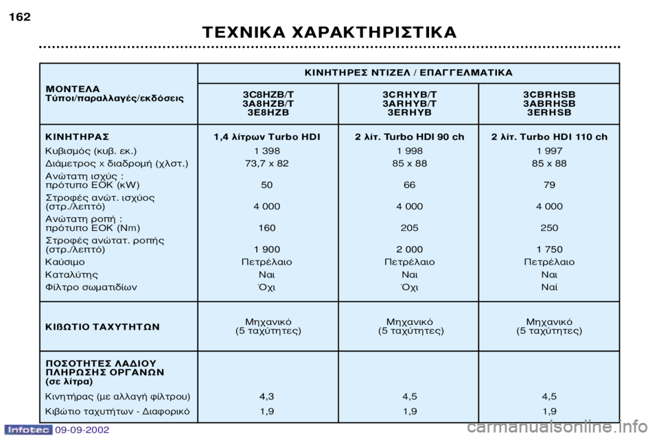 Peugeot 307 2002.5 Εγχειρίδιο χρήσης (in Greek) 09-09-2002
∆∂áπ∫∞ Ã∞ƒ∞∫∆∏ƒπ™∆π∫∞
162
3C8HZB/T
3CRHYB/T 3CBRHSB
3A8HZB/T 3ARHYB/∆ 3ABRH SB
3E8HZB 3ERHYB 3ERHSB
ªË¯·ÓÈÎfi ªË¯·ÓÈÎfi ªË¯·ÓÈÎ Peugeot 307 2002.5 Εγχειρίδιο χρήσης (in Greek) 09-09-2002
∆∂áπ∫∞ Ã∞ƒ∞∫∆∏ƒπ™∆π∫∞
162
3C8HZB/T
3CRHYB/T 3CBRHSB
3A8HZB/T 3ARHYB/∆ 3ABRH SB
3E8HZB 3ERHYB 3ERHSB
ªË¯·ÓÈÎfi ªË¯·ÓÈÎfi ªË¯·ÓÈÎ
