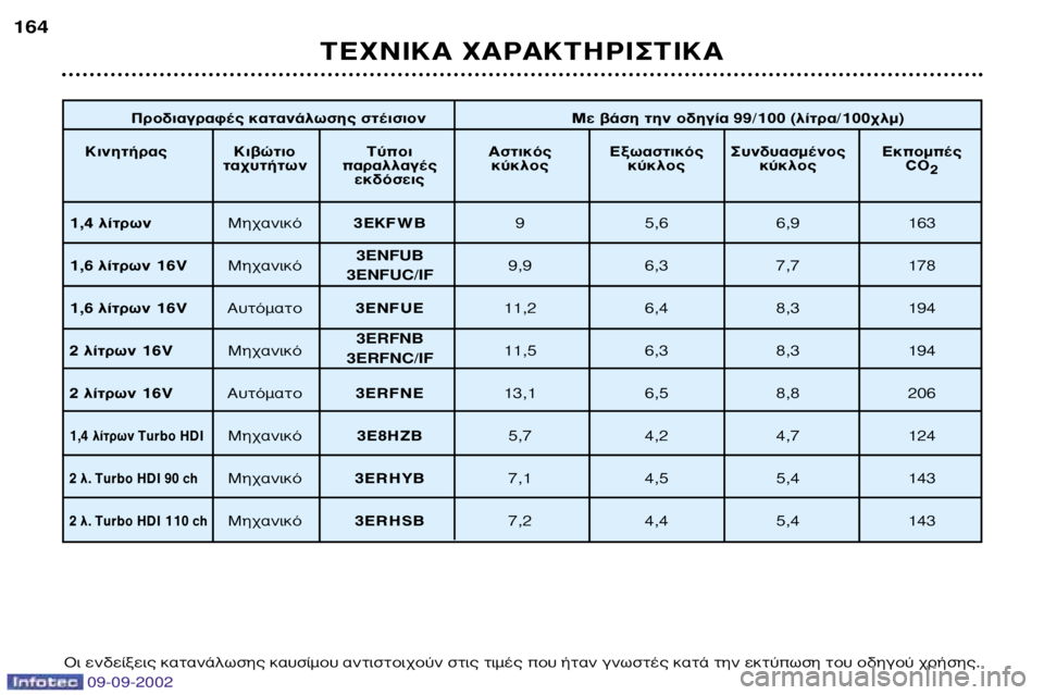 Peugeot 307 2002.5 Εγχειρίδιο χρήσης (in Greek) 09-09-2002
∆∂áπ∫∞ Ã∞ƒ∞∫∆∏ƒπ™∆π∫∞
164
¶ÚԉȷÁڷʤ˜ ηٷӿψÛ˘ ÛÙ¤ÈÛÈÔÓ ªÂ ‚¿ÛË ÙËÓ Ô‰ËÁ›· 99/100 (Ï›ÙÚ·/100¯ Peugeot 307 2002.5 Εγχειρίδιο χρήσης (in Greek) 09-09-2002
∆∂áπ∫∞ Ã∞ƒ∞∫∆∏ƒπ™∆π∫∞
164
¶ÚԉȷÁڷʤ˜ ηٷӿψÛ˘ ÛÙ¤ÈÛÈÔÓ ªÂ ‚¿ÛË ÙËÓ Ô‰ËÁ›· 99/100 (Ï›ÙÚ·/100¯