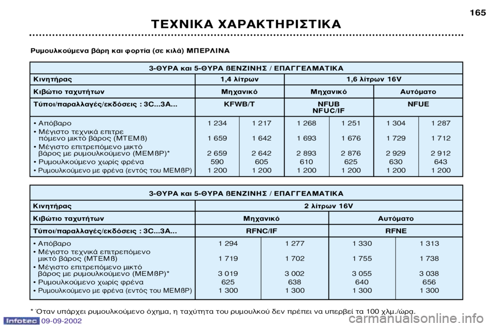 Peugeot 307 2002.5 Εγχειρίδιο χρήσης (in Greek) 09-09-2002
3-£Àƒ∞ Î·È 5-£Àƒ∞ ß∂¡∑π¡∏™ / ∂¶∞°°∂§ª∞∆π∫∞
∫ÈÓËÙ‹Ú·˜ 1,4 Ï›ÙÚˆÓ 1,6 Ï›ÙÚˆÓ 16V
∫È‚ÒÙÈÔ Ù·¯˘Ù‹ÙˆÓ Peugeot 307 2002.5 Εγχειρίδιο χρήσης (in Greek) 09-09-2002
3-£Àƒ∞ Î·È 5-£Àƒ∞ ß∂¡∑π¡∏™ / ∂¶∞°°∂§ª∞∆π∫∞
∫ÈÓËÙ‹Ú·˜ 1,4 Ï›ÙÚˆÓ 1,6 Ï›ÙÚˆÓ 16V
∫È‚ÒÙÈÔ Ù·¯˘Ù‹ÙˆÓ