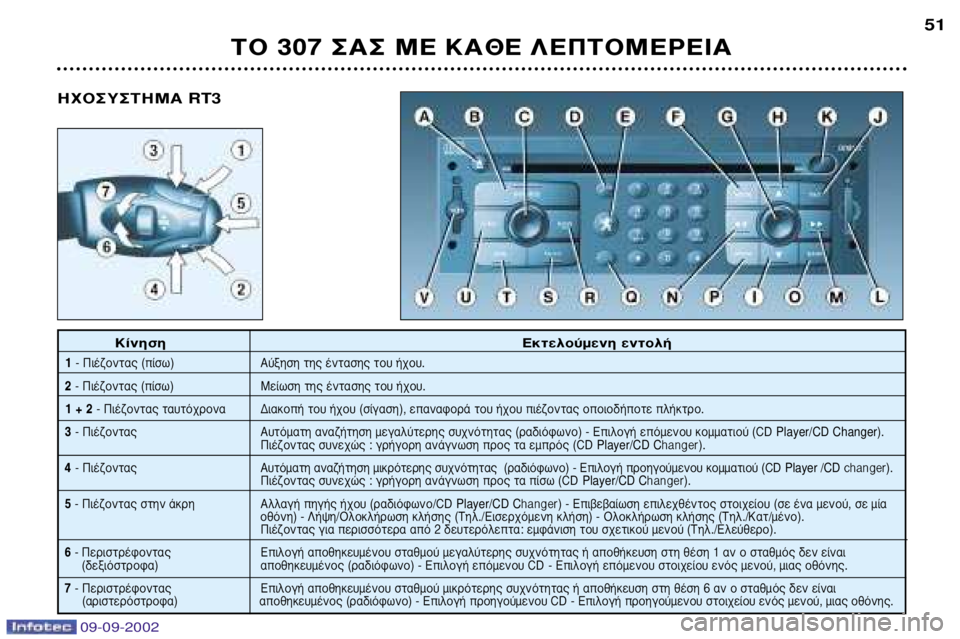 Peugeot 307 2002.5  Εγχειρίδιο χρήσης (in Greek) 09-09-2002
∆√ 307 ™∞™ ª∂ ∫∞£∂ §∂¶∆√ª∂ƒ∂π∞51
∫›ÓËÛË 
∂ÎÙÂÏÔ‡ÌÂÓË ÂÓÙÔÏ‹
1 - ¶È¤˙ÔÓÙ·˜ (›Ûˆ) ∞‡ÍËÛË ÙË˜ ¤ÓÙ