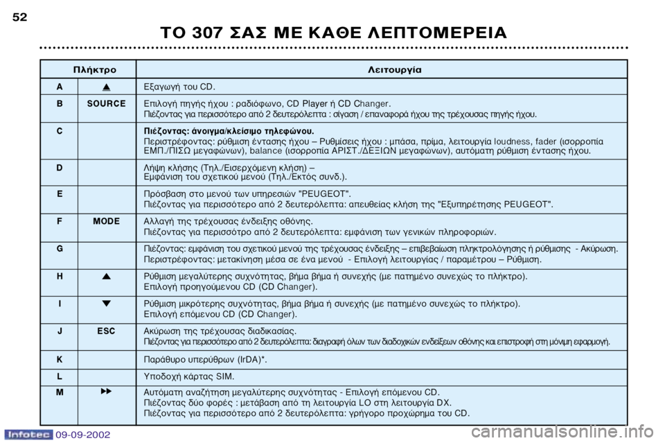 Peugeot 307 2002.5  Εγχειρίδιο χρήσης (in Greek) 09-09-2002
∆√ 307 ™∞™ ª∂ ∫∞£∂ §∂¶∆√ª∂ƒ∂π∞
52
¶Ï‹ÎÙÚÔ
§ÂÈÙÔ˘ÚÁ›·
A�∂Í·ÁˆÁ‹ ÙÔ˘ CD.
B SOURCE ∂ÈÏÔÁ‹ ËÁ‹˜ ‹¯Ô˘ 