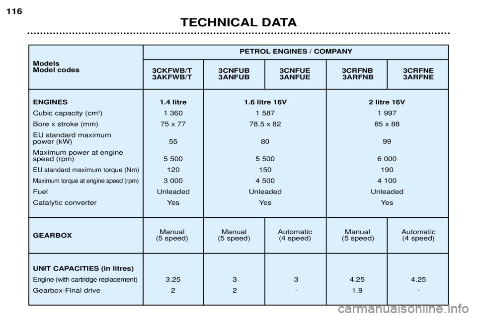 Peugeot 307 2002 Service Manual TECHNICAL DATA
116
3CKFWB/T 3CNFUB 3CNFUE 3CRFNB 3CRFNE 
3AKFWB/T 3ANFUB 3ANFUE 3ARFNB 3ARFNE
Manual Manual Automatic Manual Automatic
(5 speed) (5 speed) (4 speed) (5 speed) (4 speed) PETROL ENGINES 