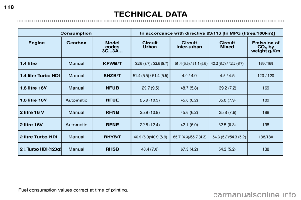 Peugeot 307 2002 Service Manual TECHNICAL DATA
118
Fuel consumption values correct at time of printing.
Consumption In accordance with directive 93/116 [In MPG (litres/100km)]
Engine Gearbox Model Circuit Circuit  Circuit Emission  