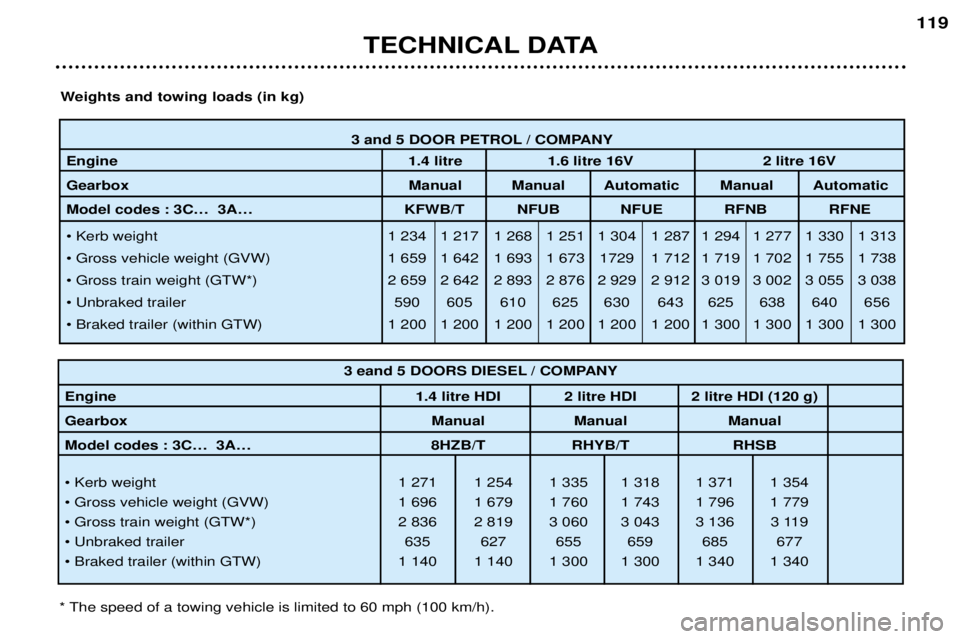 Peugeot 307 2002 Service Manual 3 and 5 DOOR PETROL / COMPANY
Engine 1.4 litre 1.6 litre 16V 2 litre 16V
Gearbox Manual Manual Automatic Manual Automatic
Model codes : 3CÉ  3AÉ KFWB/T NFUB NFUE RFNB RFNE 
¥ Kerb weight 1 234 1 21