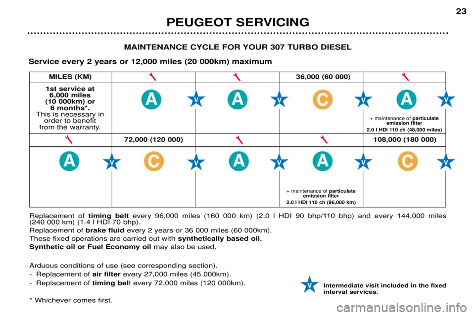 Peugeot 307 2002  Owners Manual 72,000 (120 000)108,000 (180 000)
MILES (KM)36,000 (60 000)
PEUGEOT SERVICING 23
MAINTENANCE CYCLE FOR YOUR 307 TURBO DIESEL
Service every 2 years or 12,000 miles (20 000km) maximum 
1st service at  6
