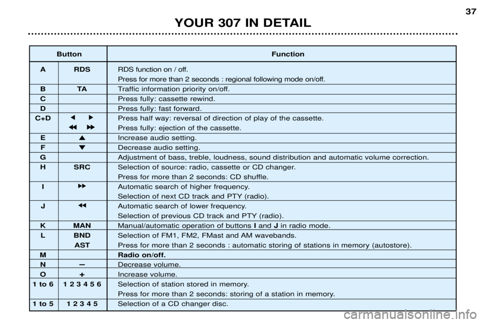 Peugeot 307 2002 Owners Manual YOUR 307 IN DETAIL37
Button
Function
A RDS RDS function on / off.
Press for more than 2 seconds : regional following mode on/off.
BT ATraffic information priority on/off.
C Press fully: cassette rew Peugeot 307 2002 Owners Manual YOUR 307 IN DETAIL37
Button
Function
A RDS RDS function on / off.
Press for more than 2 seconds : regional following mode on/off.
BT ATraffic information priority on/off.
C Press fully: cassette rew