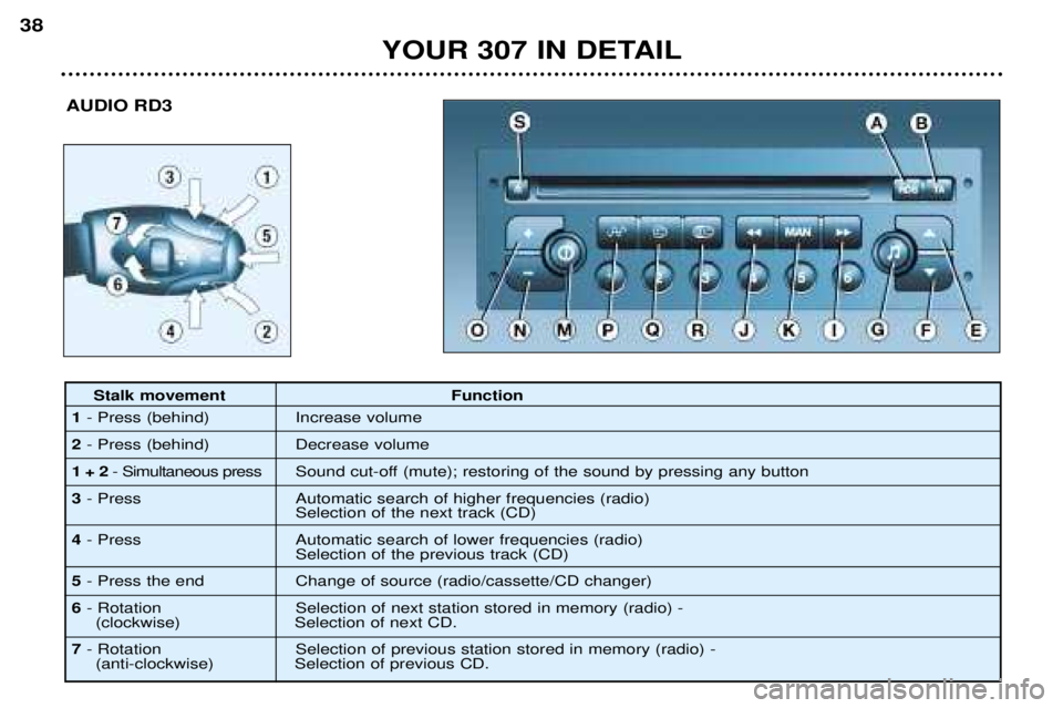 Peugeot 307 2002 Owners Manual YOUR 307 IN DETAIL
38
AUDIO RD3
Stalk movement Function
1 - Press (behind) Increase volume
2 - Press (behind) Decrease volume
1 + 2 - Simultaneous press Sound cut-off (mute); restoring of the sound by Peugeot 307 2002 Owners Manual YOUR 307 IN DETAIL
38
AUDIO RD3
Stalk movement Function
1 - Press (behind) Increase volume
2 - Press (behind) Decrease volume
1 + 2 - Simultaneous press Sound cut-off (mute); restoring of the sound by