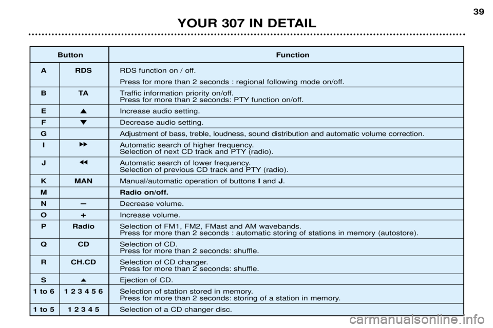 Peugeot 307 2002 Service Manual YOUR 307 IN DETAIL39
Button
Function
A RDS RDS function on / off.
Press for more than 2 seconds : regional following mode on/off.
BT ATraffic information priority on/off.
Press for more than 2 seco Peugeot 307 2002 Service Manual YOUR 307 IN DETAIL39
Button
Function
A RDS RDS function on / off.
Press for more than 2 seconds : regional following mode on/off.
BT ATraffic information priority on/off.
Press for more than 2 seco