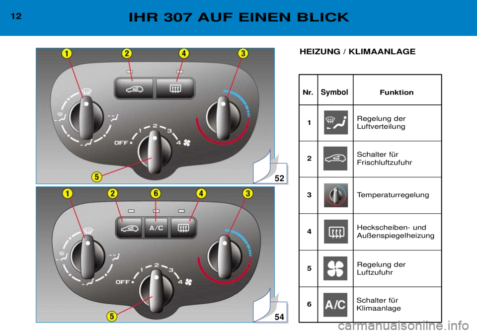 Peugeot 307 2002  Betriebsanleitung (in German) 52
54
12IHR 307 AUF EINEN BLICK
Nr.SymbolFunktion
HEIZUNG / KLIMAANLAGE 
Regelung der Luftverteilung
1
Schalter fŸrFrischluftzufuhr
2
Temperaturregelung
3
Heckscheiben- undAu§enspiegelheizung
4
Rege