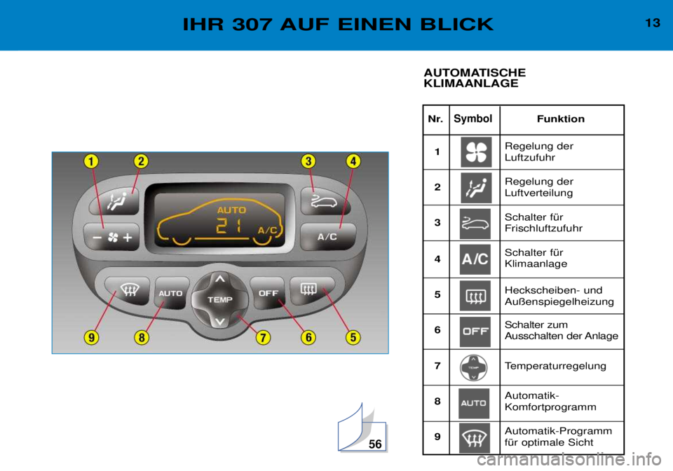 Peugeot 307 2002  Betriebsanleitung (in German) 56
13IHR 307 AUF EINEN BLICK
Nr.SymbolFunktion
AUTOMATISCHE KLIMAANLAGE
Regelung der Luftzufuhr Regelung der Luftverteilung
1 23 4 56 7 89 Schalter fŸr Frischluftzufuhr Schalter fŸr Klimaanlage Scha