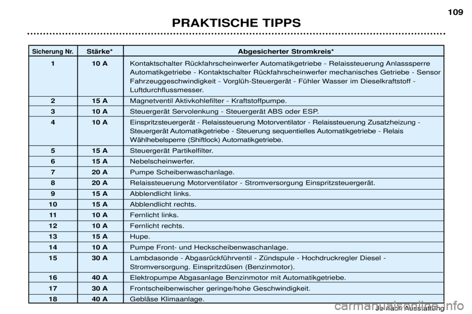 Peugeot 307 2002  Betriebsanleitung (in German) PRAKTISCHE TIPPS109
Sicherung Nr.StŠrke*
Abgesicherter Stromkreis*
1 10 A Kontaktschalter RŸckfahrscheinwerfer Automatikgetriebe - Relaissteuerung Anlasssperre Automatikgetriebe - Kontaktschalter R