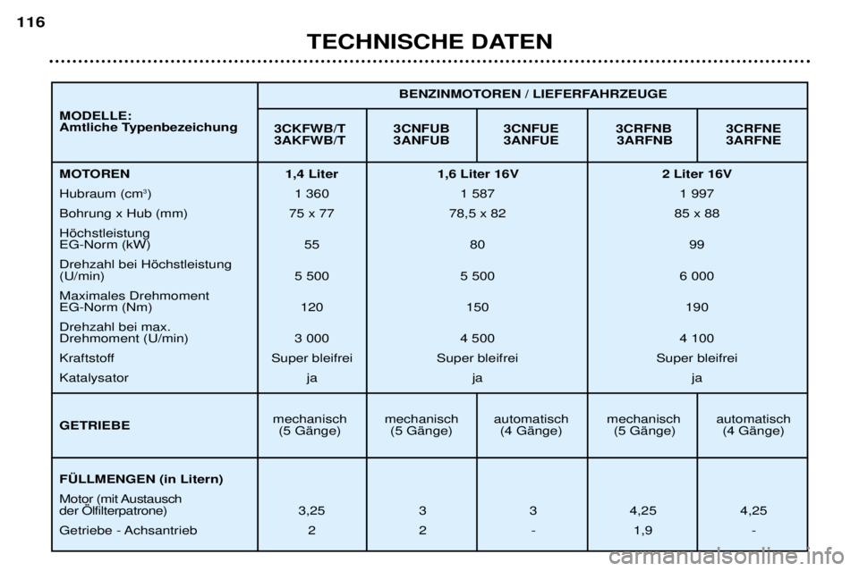 Peugeot 307 2002 Betriebsanleitung (in German) TECHNISCHE DATEN
116
3CKFWB/T 3CNFUB 3CNFUE 3CRFNB 3CRFNE
3AKFWB/T 3ANFUB 3ANFUE 3ARFNB 3ARFNE
mechanisch mechanisch automatisch mechanisch automatisch (5 GŠnge) (5 GŠnge) (4 GŠnge) (5 GŠnge) (4 Peugeot 307 2002 Betriebsanleitung (in German) TECHNISCHE DATEN
116
3CKFWB/T 3CNFUB 3CNFUE 3CRFNB 3CRFNE
3AKFWB/T 3ANFUB 3ANFUE 3ARFNB 3ARFNE
mechanisch mechanisch automatisch mechanisch automatisch (5 GŠnge) (5 GŠnge) (4 GŠnge) (5 GŠnge) (4