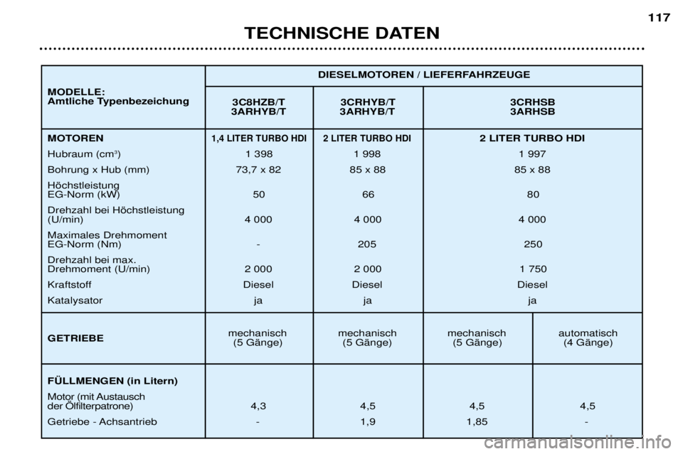 Peugeot 307 2002  Betriebsanleitung (in German) TECHNISCHE DATEN117
3C8HZB/T 3CRHYB/T 3CRHSB
3ARHYB/T 3ARHYB/T 3ARHSB
mechanisch mechanisch mechanisch automatisch (5 GŠnge) (5 GŠnge) (5 GŠnge) (4 GŠnge) DIESELMOTOREN / LIEFERFAHRZEUGE
MOTOREN1,