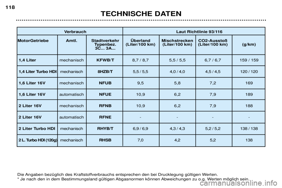 Peugeot 307 2002  Betriebsanleitung (in German) TECHNISCHE DATEN
118
Die Angaben bezŸglich des Kraftstoffverbrauchs entsprechen den bei Drucklegung gŸltigen Werten.  
* Je nach den in dem Bestimmungsland gŸltigen Abgasnormen kšnnen Abweichungen