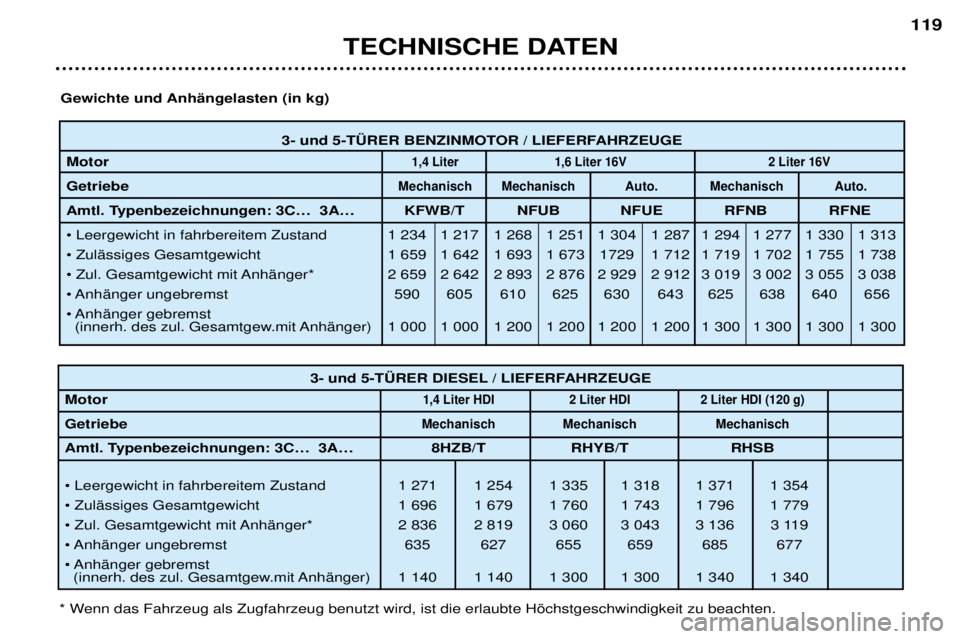 Peugeot 307 2002 Betriebsanleitung (in German) 3- und 5-T†RER BENZINMOTOR / LIEFERFAHRZEUGE
Motor
1,4 Liter 1,6 Liter 16V 2 Liter 16V
GetriebeMechanisch Mechanisch Auto. Mechanisch Auto.
Amtl. Typenbezeichnungen: 3CÉ 3AÉ KFWB/T NFUB NFUE RFN Peugeot 307 2002 Betriebsanleitung (in German) 3- und 5-T†RER BENZINMOTOR / LIEFERFAHRZEUGE
Motor
1,4 Liter 1,6 Liter 16V 2 Liter 16V
GetriebeMechanisch Mechanisch Auto. Mechanisch Auto.
Amtl. Typenbezeichnungen: 3CÉ 3AÉ KFWB/T NFUB NFUE RFN