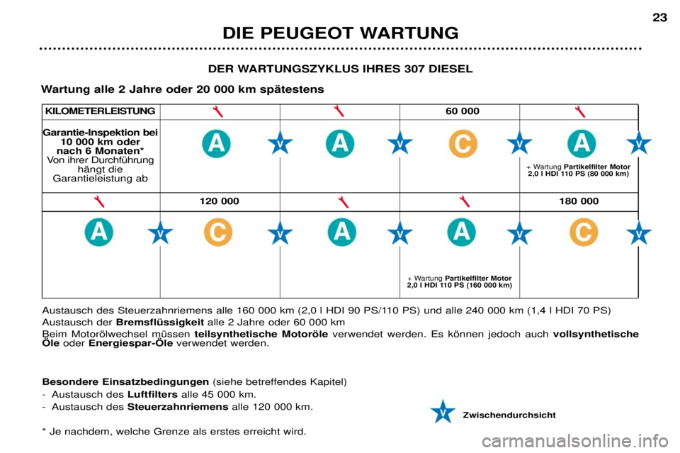 Peugeot 307 2002  Betriebsanleitung (in German) 120 000180 000
KILOMETERLEISTUNG
6 0  0 0 0
DIE PEUGEOT WARTUNG 23
DER WARTUNGSZYKLUS IHRES 307 DIESEL
Wartung alle 2 Jahre oder 20 000 km spŠtestens 
Garantie-Inspektion bei  10 000 km oder 
nach 6 
