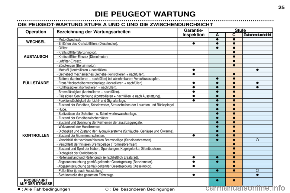 Peugeot 307 2002  Betriebsanleitung (in German) DIE PEUGEOT WARTUNG25
DIE PEUGEOT-WARTUNG STUFE A UND C UND DIE ZWISCHENDURCHSICHT
Garantie- Stufe
Operation Bezeichnung der Wartungsarbeiten
Inspektion A CZwischendurchsicht
WECHSEL- Motoršlwechsel.