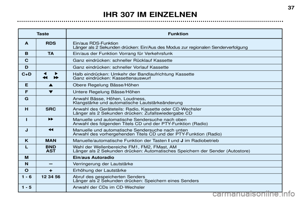 Peugeot 307 2002 Betriebsanleitung (in German) IHR 307 IM EINZELNEN37
Taste Funktion
A RDS Ein/aus RDS-Funktion LŠnger als 2 Sekunden drŸcken: Ein/Aus des Modus zur regionalen Senderverfolgung
BT AEin/aus der Funktion Vorrang fŸr Verkehrsfunk Peugeot 307 2002 Betriebsanleitung (in German) IHR 307 IM EINZELNEN37
Taste Funktion
A RDS Ein/aus RDS-Funktion LŠnger als 2 Sekunden drŸcken: Ein/Aus des Modus zur regionalen Senderverfolgung
BT AEin/aus der Funktion Vorrang fŸr Verkehrsfunk