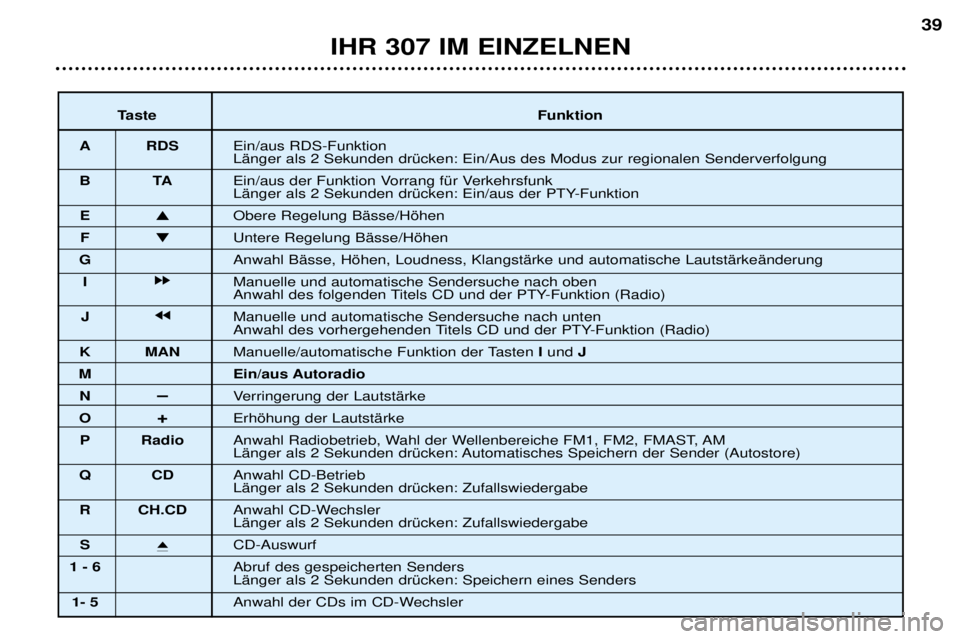 Peugeot 307 2002 Betriebsanleitung (in German) IHR 307 IM EINZELNEN39
Taste Funktion
A RDS Ein/aus RDS-Funktion LŠnger als 2 Sekunden drŸcken: Ein/Aus des Modus zur regionalen Senderverfolgung
BT AEin/aus der Funktion Vorrang fŸr Verkehrsfunk Peugeot 307 2002 Betriebsanleitung (in German) IHR 307 IM EINZELNEN39
Taste Funktion
A RDS Ein/aus RDS-Funktion LŠnger als 2 Sekunden drŸcken: Ein/Aus des Modus zur regionalen Senderverfolgung
BT AEin/aus der Funktion Vorrang fŸr Verkehrsfunk